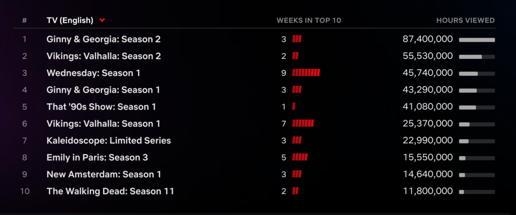 Netflix's Top 10 List for English TV series for the week of January 16-22, 2023 | Agents of Fandom