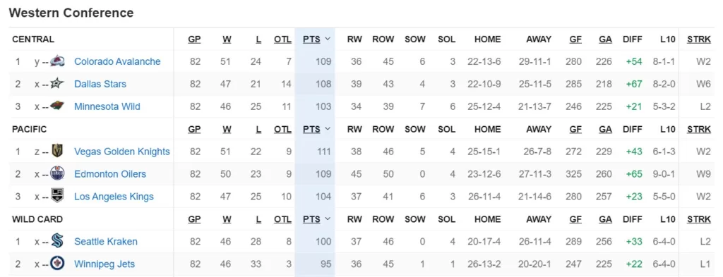 A look at the final postseason standings for NHL Western Conference teams, as seen on ESPN.com | Agents of Fandom