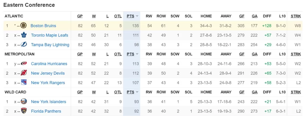 A look at the final postseason standings for NHL Eastern Conference teams, as seen on ESPN.com | Agents of Fandom